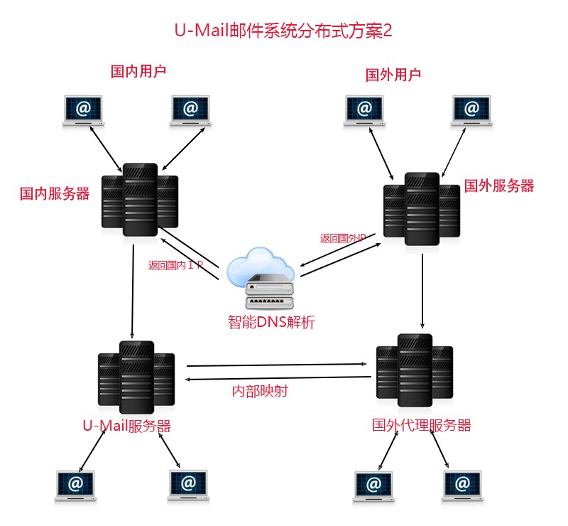 系统部署